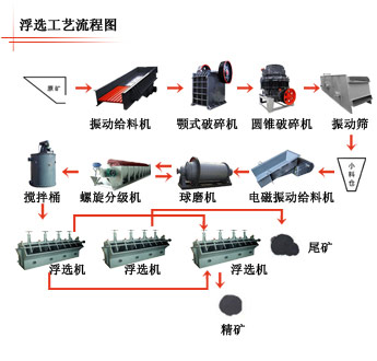 浮选生产线