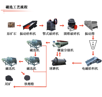 磁选生产线