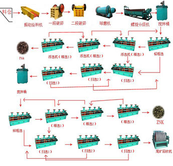 复合式选矿生产线